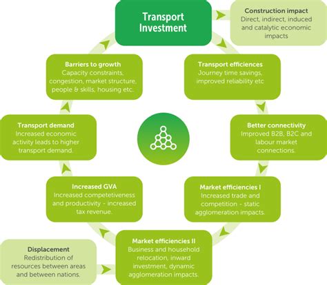Greener Vision The Relationship Between Transport And The Economy