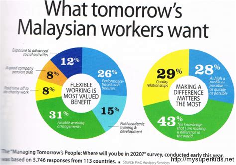 Get kuala lumpur's weather and area codes, time zone and dst. Apa Pekerja Malaysia Mahu (Selain Duit) by 2020? - My ...