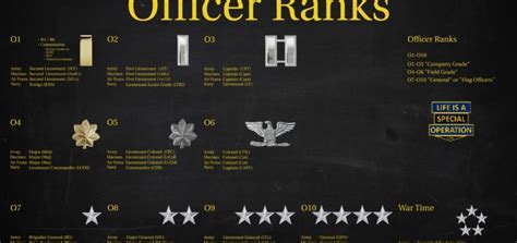 Us Military All Branches Officer Ranks Explained