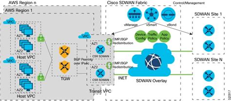 Cisco Catalyst Sd Wan Cloud Onramp Configuration Guide Cisco Ios Xe
