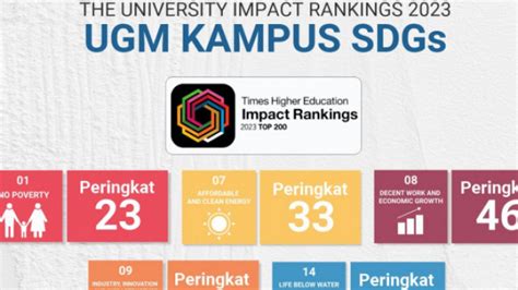 Universitas Gadjah Mada Masuk Top 50 Dunia Pada The Impact Rankings 2023