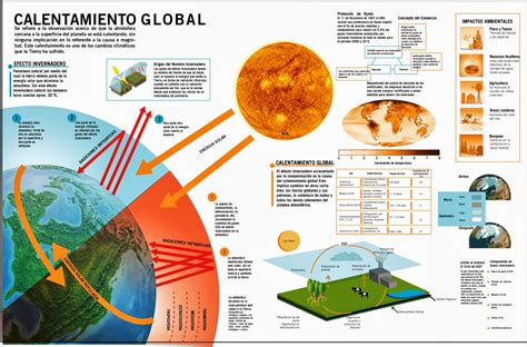 Esto incluye el comportamiento de huracanes cada vez más potentes, ausencia de lluvias en diversas partes del mundo, inundaciones por comportamientos anómalos de los ciclos de. El Calentamiento Global | EN LA CLASE