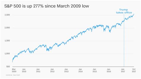 Bull Market In Stocks Is 103 Months Old Trump Owns 11 Of Them