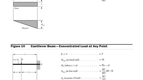 Cantilever Beam Deflection Point Load