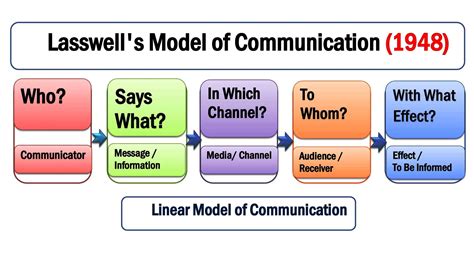 Lasswell Model Of Communication 1948 Examples And Components
