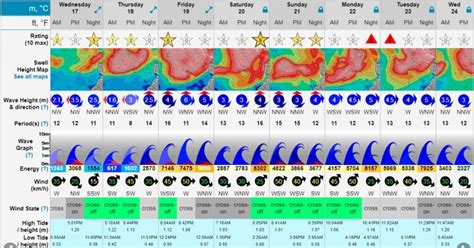 Surf Forecast How Does It Work And How To Read It Nobadwave