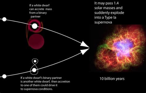 A Diagram Of The Process Leading Up To A Type Ia Supernova The Single
