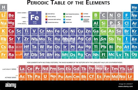 Periodic Table Of The Chemical Elements Illustration Vector Multicolor