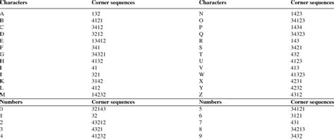 Alphanumeric Characters And Its Corner Sequences Download Table