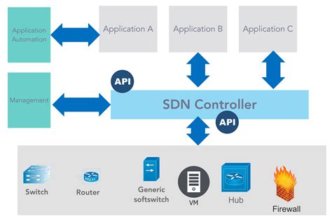 How Software Defined Networking Sdn Enables The Cloud Native