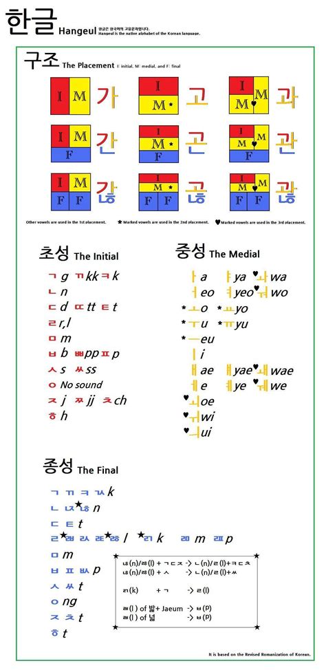 Many languages are worth learning and they are beneficial for a learner. Korean Hangul in 20 minutes - JosefWigren.com