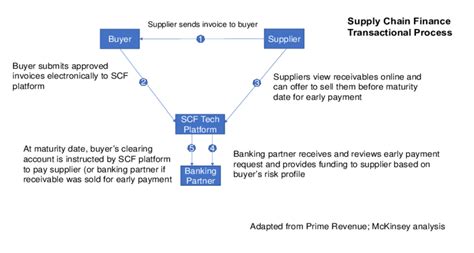 Supply Chain Finance Process Flow 3 1 1 Supply Chain Finance Download Scientific Diagram