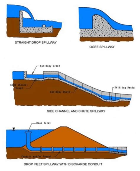 An Illustration Of Several Types Of Spillways Used In India Many