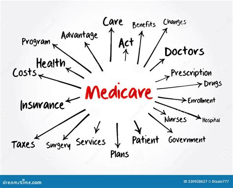 Medicare Mind Map Flowchart Health Concept For Presentations And