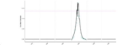 Analysis Of The Sex Phenotype On Linkage Groups The X Axis Indicates