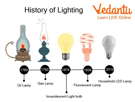 Electric Bulb Learn Definition Facts And Examples