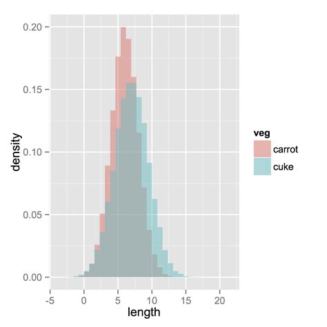 How To Plot Two Histograms Together In R Tech Notes Help