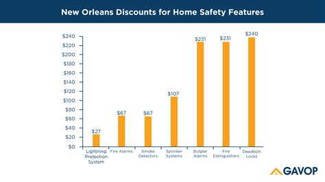 Homeowners insurance policy coverages in louisiana. New Orleans, Louisiana, homeowners can save up to 29% on home insurance