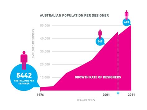Average Salary For An Interior Designer In Australia