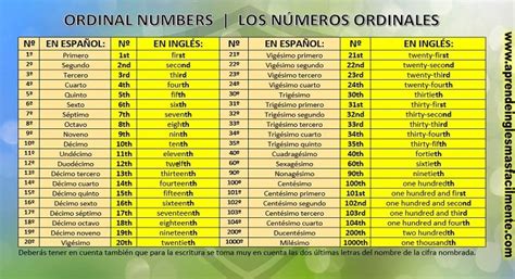 Ordinal Numbers Los Números Ordinales Aprende Inglés Más Fácilmente