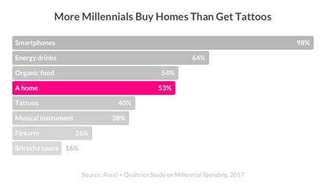 Millennials Buying Homes Lemonade Homeowners Insurance