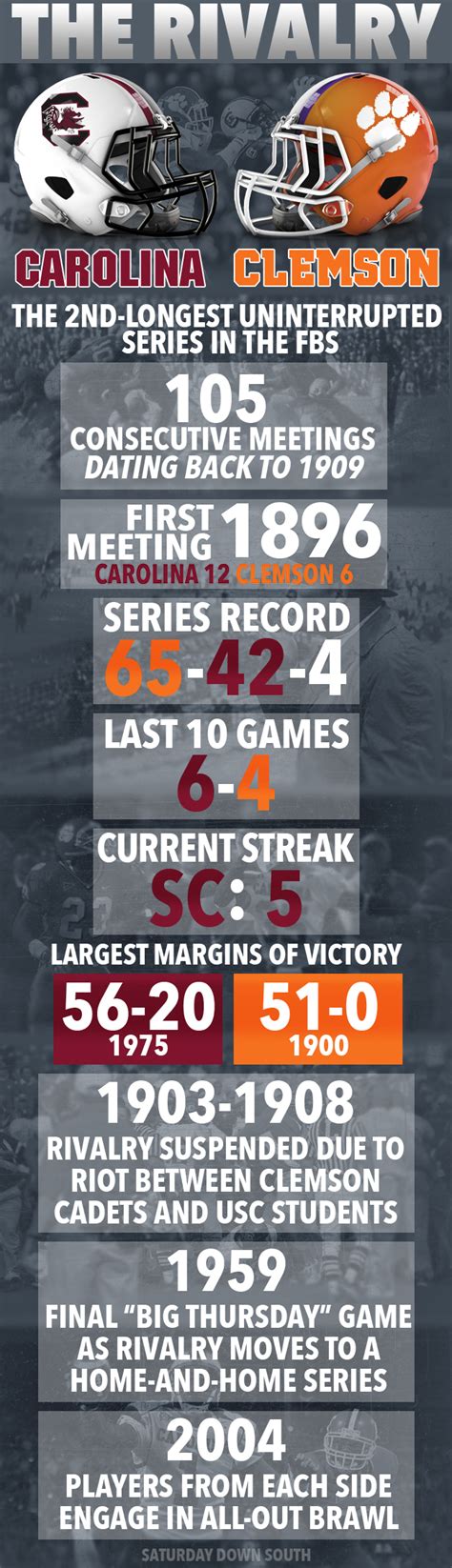 Infographic South Carolina Clemson Rivalry