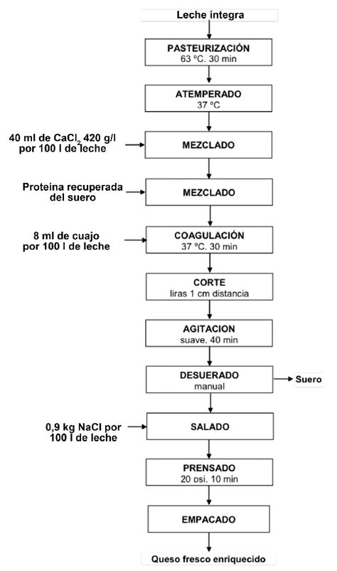 Diagrama De Flujo Queso Panela Kulturaupice