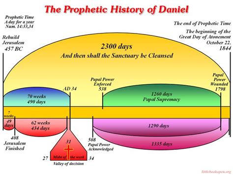 Histoical Prophecy Charts Named Files Revelation Bible Study Bible