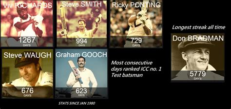 Batsmen Who Have Held The No 1 Test Batsman Ranking For The Most
