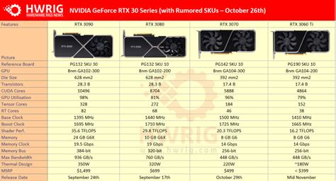 Nvidia Geforce Rtx 3060 Ti Specs Leaked It Is A Perfect Gpu For