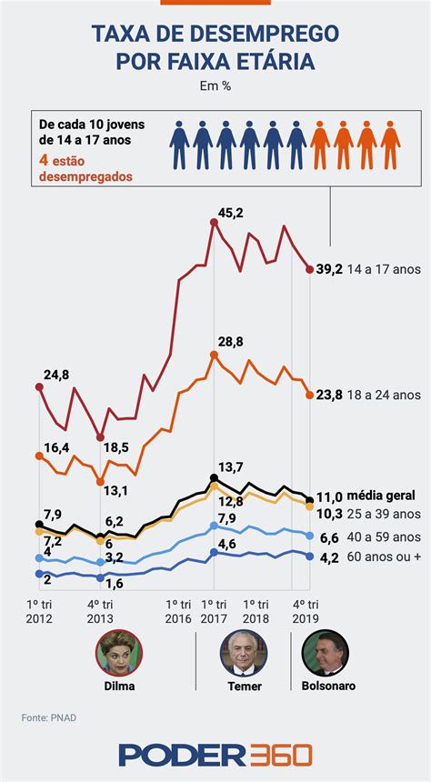 Desemprego No Brasil Redação Educa
