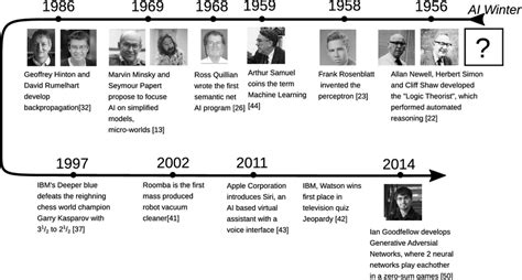 Artificial Intelligence Timeline After The Term Artificial Intelligence