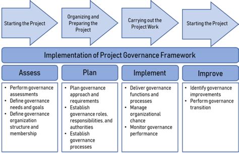 Governance Of Project Management Apppm
