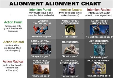 The Alignment Chart To End All Alignment Charts Rdndmemes