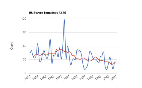 Warmer Temperatures Mean Fewer Tornadoes Real Climate Science