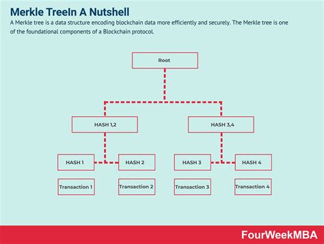 What Is A Merkle Tree And Why It Matters To Understand Blockchain