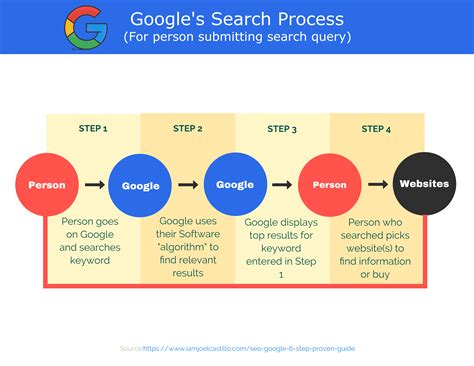 The ext: operator can also be used—the results are identical. The Google Search Engine Optimization Guide | The HUB Palm ...
