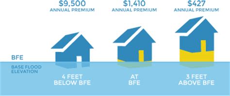 Basics of an nfip flood policy. Coping with Big Flood Insurance Changes in NYC, Part III: Elevation Financing - Center for New ...