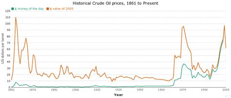 You could argue that the world runs on oil. Historical Crude Oil prices, 1861 to Present