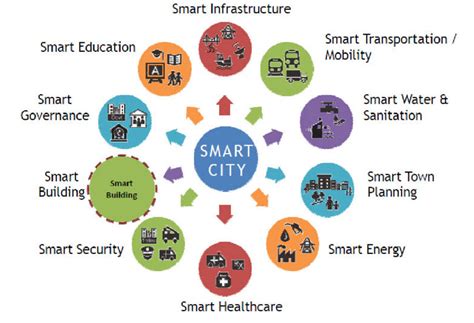 Components Of Smart Cities Marketplace 8 Download Scientific Diagram