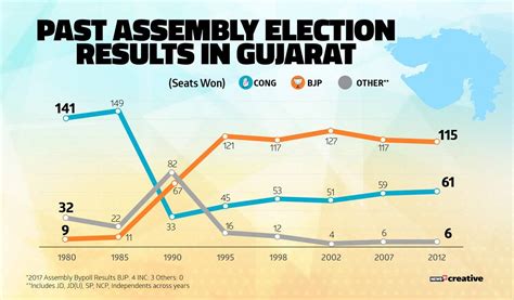 Gujarat Assembly Elections 2017 A Look At The Battle Ground
