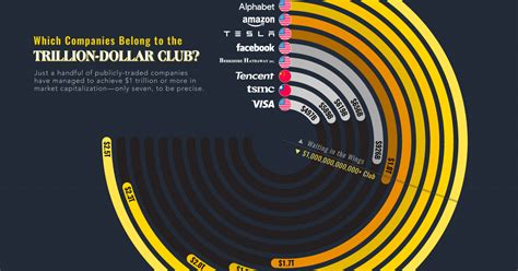Which Companies Belong To The Trillion Dollar Club Updated Oct 2021