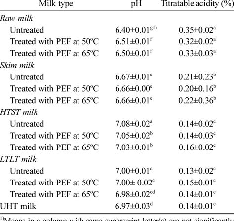 Ph And Titratable Acidity Of Milk Sterilized With Various Processes