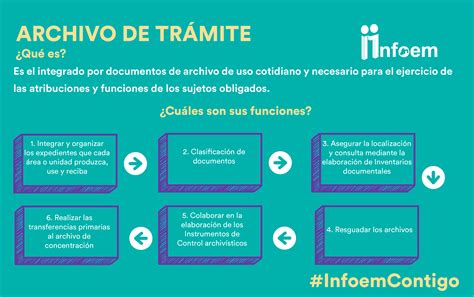 Gestión Documental Y Archivos Infoem Somos Tu Acceso A La Información