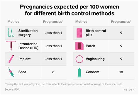 What Everyone Should Know About Birth Control From The Types To