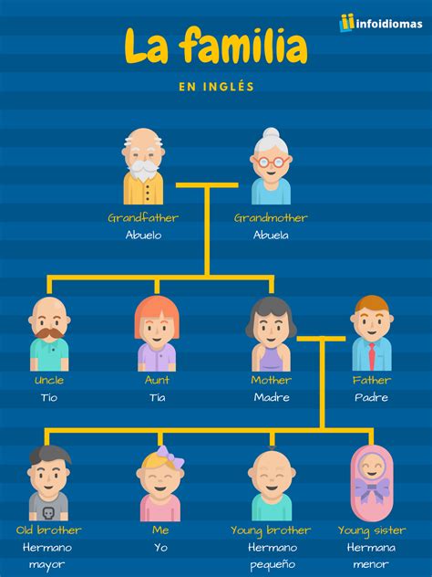Top 169 Imágenes De Los Miembros De La Familia En Inglés