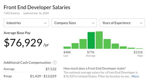 What Is The Average Web Developer Salary In 2024