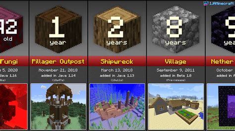 Minecraft Oldest Structures Comparison 2020 Youtube