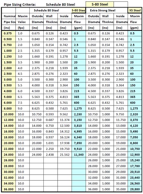 Pipe Sizing Chart For Water