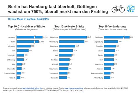 Das lange nachspiel einer critical mass in nürnberg. Critical Mass - Grafik April 2015 | It started with a fight...